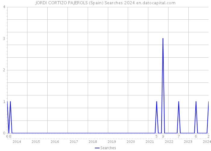 JORDI CORTIZO PAJEROLS (Spain) Searches 2024 