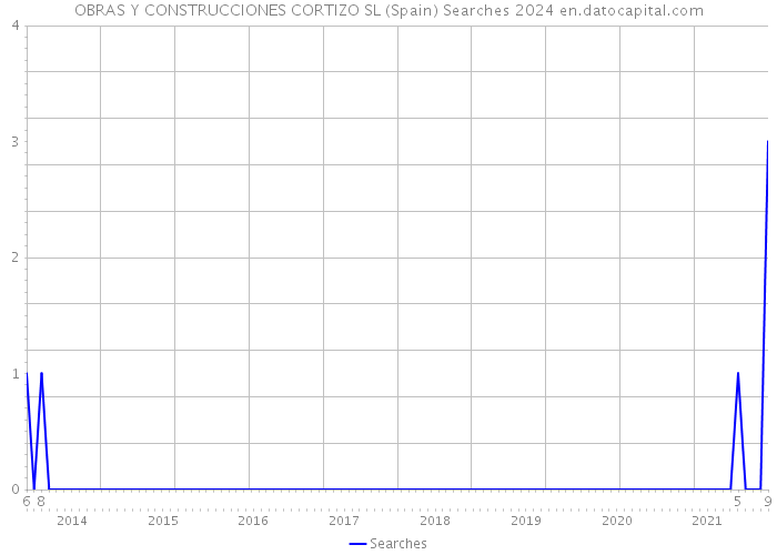 OBRAS Y CONSTRUCCIONES CORTIZO SL (Spain) Searches 2024 