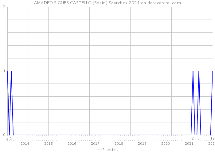 AMADEO SIGNES CASTELLO (Spain) Searches 2024 