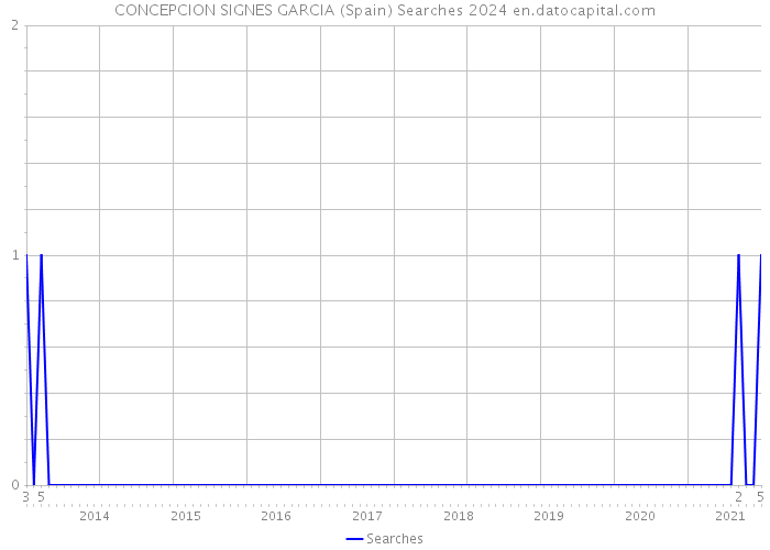 CONCEPCION SIGNES GARCIA (Spain) Searches 2024 