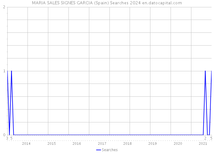 MARIA SALES SIGNES GARCIA (Spain) Searches 2024 