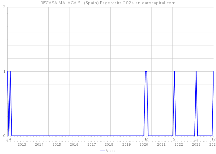 RECASA MALAGA SL (Spain) Page visits 2024 