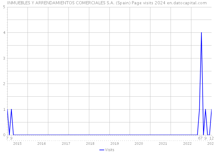 INMUEBLES Y ARRENDAMIENTOS COMERCIALES S.A. (Spain) Page visits 2024 