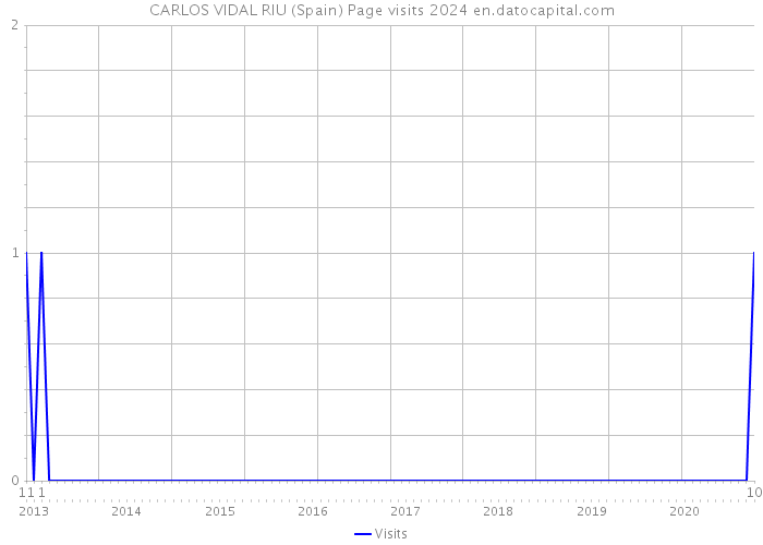 CARLOS VIDAL RIU (Spain) Page visits 2024 