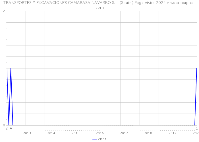 TRANSPORTES Y EXCAVACIONES CAMARASA NAVARRO S.L. (Spain) Page visits 2024 