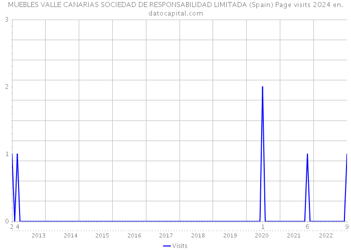 MUEBLES VALLE CANARIAS SOCIEDAD DE RESPONSABILIDAD LIMITADA (Spain) Page visits 2024 