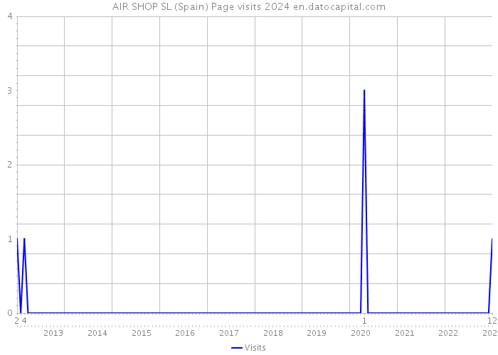 AIR SHOP SL (Spain) Page visits 2024 