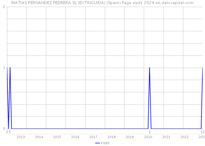 MATIAS FERNANDEZ PEDRERA SL (EXTINGUIDA) (Spain) Page visits 2024 