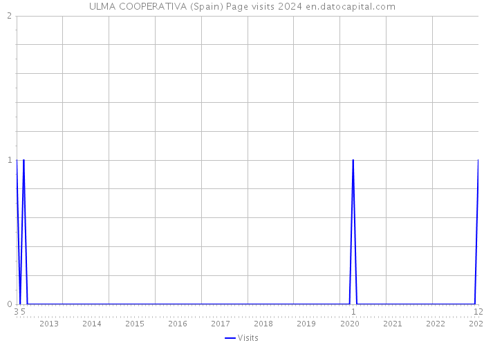 ULMA COOPERATIVA (Spain) Page visits 2024 