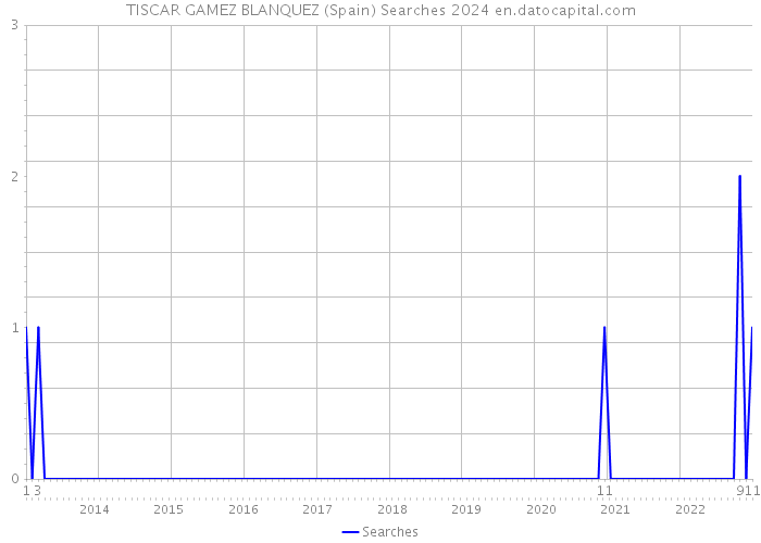 TISCAR GAMEZ BLANQUEZ (Spain) Searches 2024 