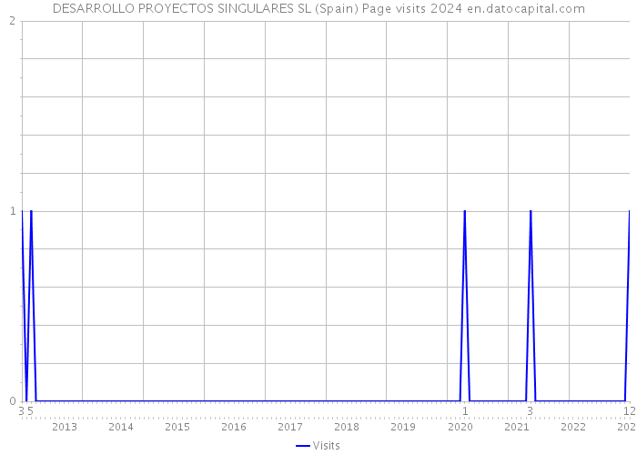 DESARROLLO PROYECTOS SINGULARES SL (Spain) Page visits 2024 