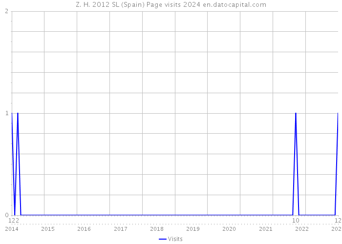 Z. H. 2012 SL (Spain) Page visits 2024 