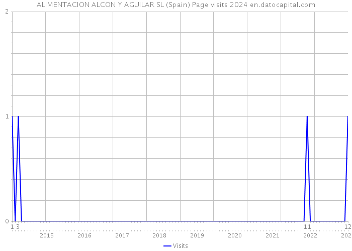 ALIMENTACION ALCON Y AGUILAR SL (Spain) Page visits 2024 