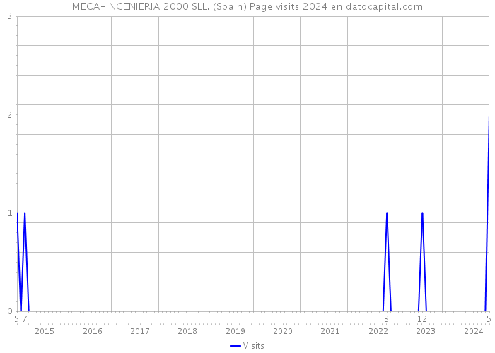 MECA-INGENIERIA 2000 SLL. (Spain) Page visits 2024 