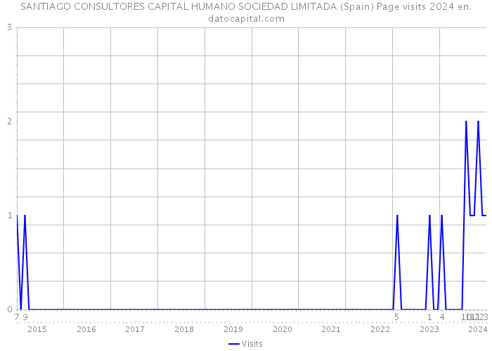 SANTIAGO CONSULTORES CAPITAL HUMANO SOCIEDAD LIMITADA (Spain) Page visits 2024 