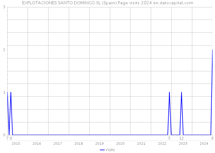 EXPLOTACIONES SANTO DOMINGO SL (Spain) Page visits 2024 