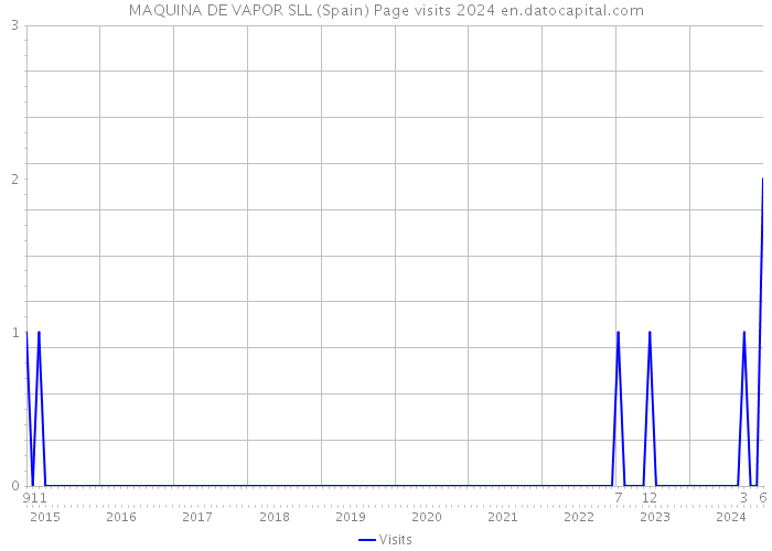 MAQUINA DE VAPOR SLL (Spain) Page visits 2024 