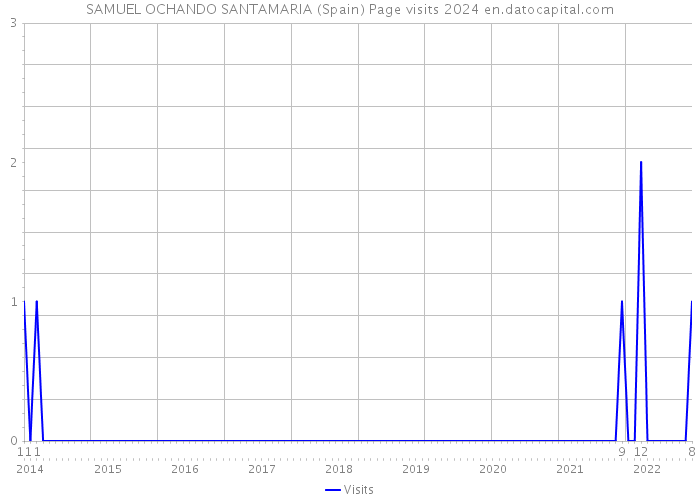 SAMUEL OCHANDO SANTAMARIA (Spain) Page visits 2024 