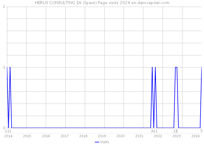 HERUS CONSULTING SA (Spain) Page visits 2024 