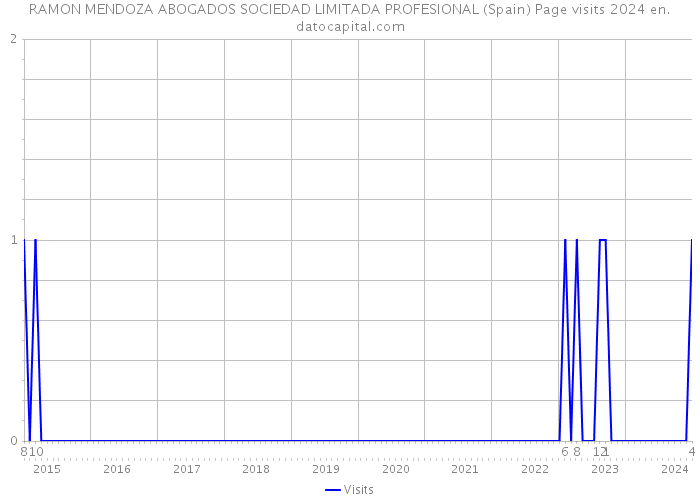 RAMON MENDOZA ABOGADOS SOCIEDAD LIMITADA PROFESIONAL (Spain) Page visits 2024 