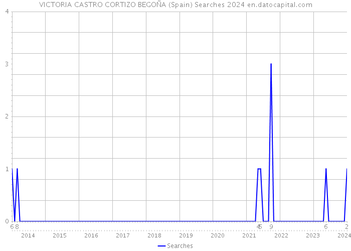 VICTORIA CASTRO CORTIZO BEGOÑA (Spain) Searches 2024 