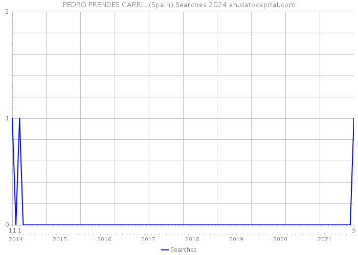 PEDRO PRENDES CARRIL (Spain) Searches 2024 