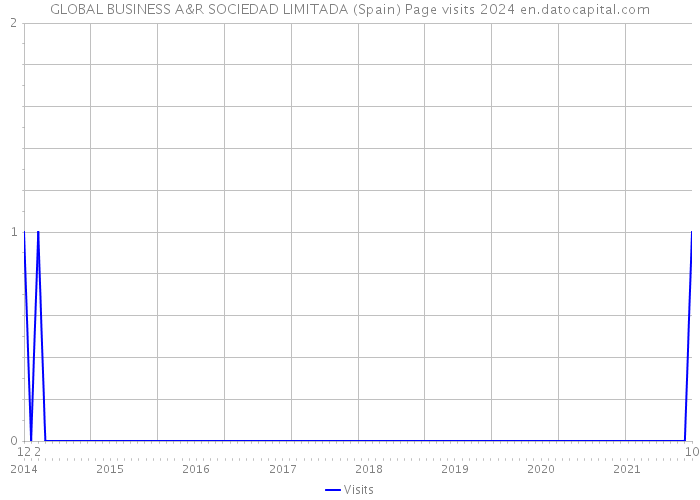GLOBAL BUSINESS A&R SOCIEDAD LIMITADA (Spain) Page visits 2024 