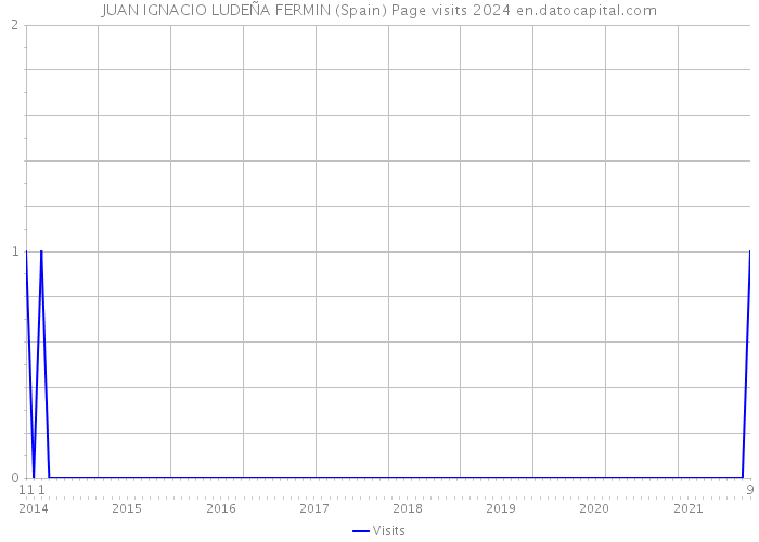 JUAN IGNACIO LUDEÑA FERMIN (Spain) Page visits 2024 