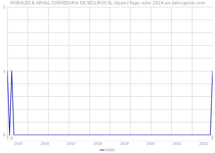 MORALES & ARNAL CORREDURIA DE SEGUROS SL (Spain) Page visits 2024 