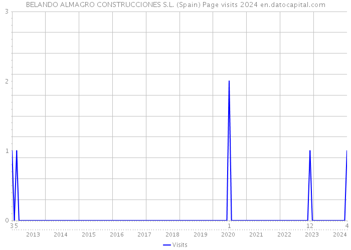 BELANDO ALMAGRO CONSTRUCCIONES S.L. (Spain) Page visits 2024 