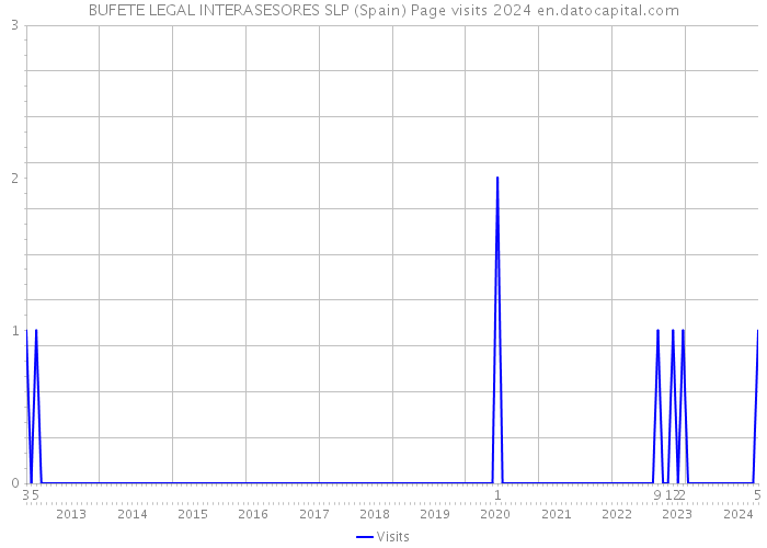 BUFETE LEGAL INTERASESORES SLP (Spain) Page visits 2024 