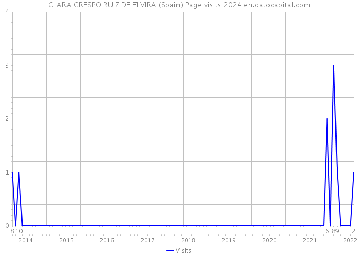 CLARA CRESPO RUIZ DE ELVIRA (Spain) Page visits 2024 
