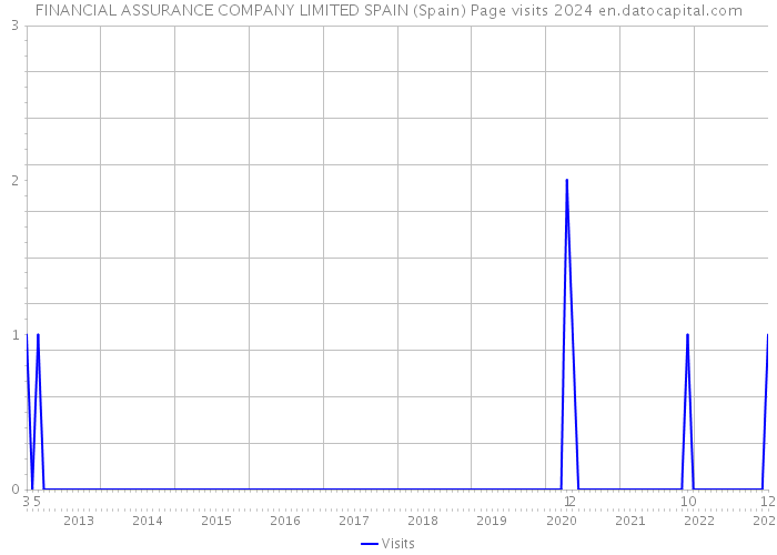 FINANCIAL ASSURANCE COMPANY LIMITED SPAIN (Spain) Page visits 2024 