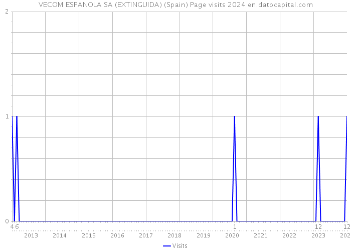 VECOM ESPANOLA SA (EXTINGUIDA) (Spain) Page visits 2024 