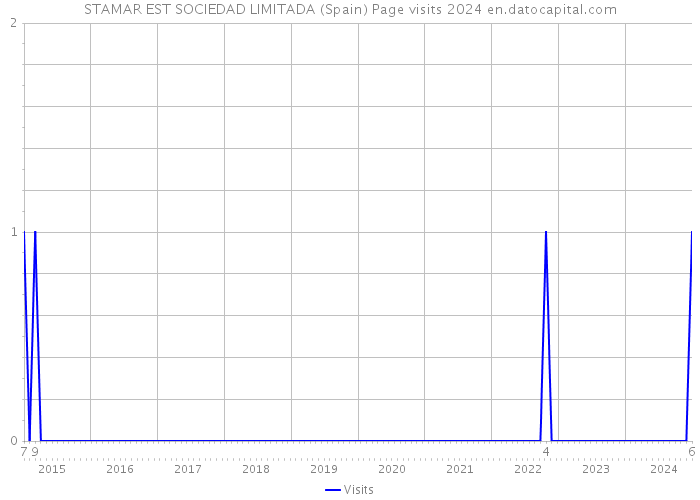 STAMAR EST SOCIEDAD LIMITADA (Spain) Page visits 2024 