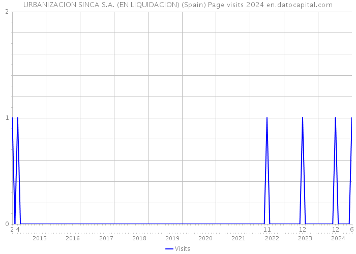 URBANIZACION SINCA S.A. (EN LIQUIDACION) (Spain) Page visits 2024 