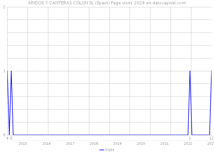 ARIDOS Y CANTERAS COLON SL (Spain) Page visits 2024 
