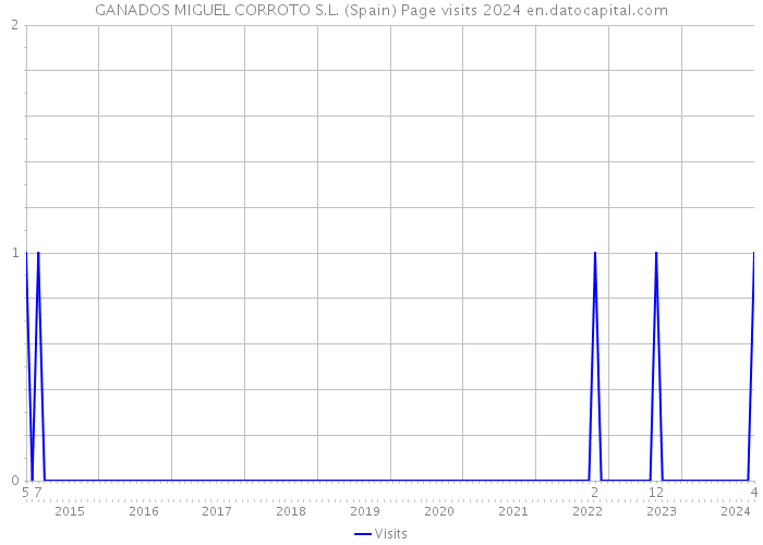 GANADOS MIGUEL CORROTO S.L. (Spain) Page visits 2024 