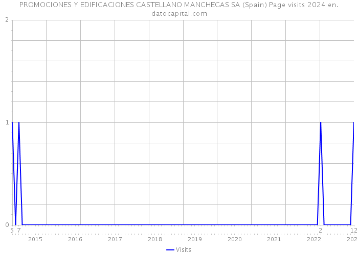 PROMOCIONES Y EDIFICACIONES CASTELLANO MANCHEGAS SA (Spain) Page visits 2024 