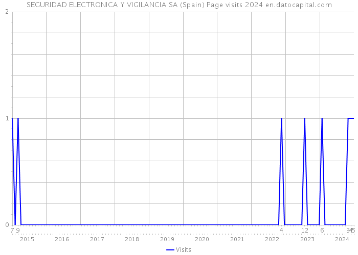 SEGURIDAD ELECTRONICA Y VIGILANCIA SA (Spain) Page visits 2024 
