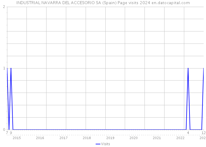 INDUSTRIAL NAVARRA DEL ACCESORIO SA (Spain) Page visits 2024 