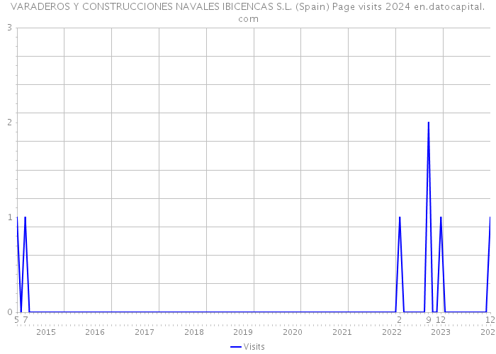VARADEROS Y CONSTRUCCIONES NAVALES IBICENCAS S.L. (Spain) Page visits 2024 