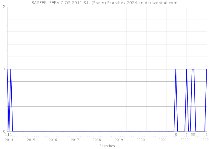 BASFER SERVICIOS 2011 S.L. (Spain) Searches 2024 