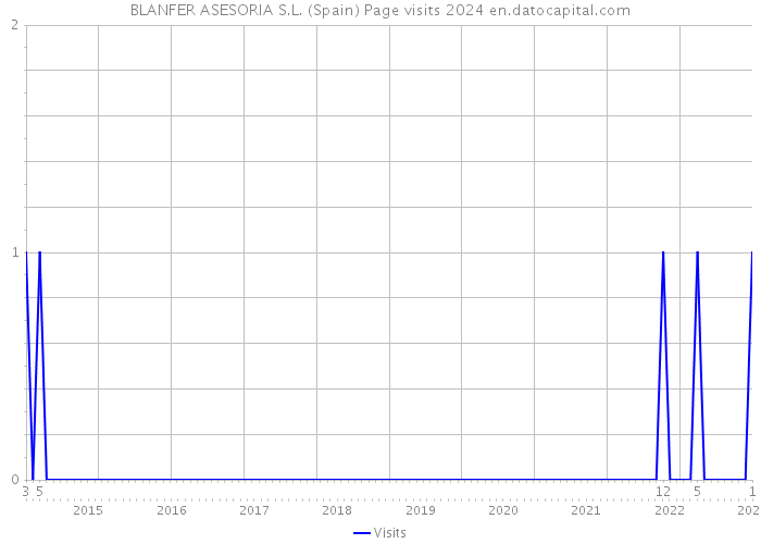 BLANFER ASESORIA S.L. (Spain) Page visits 2024 