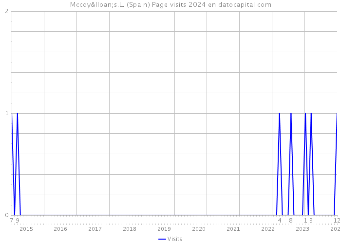 Mccoy&lloan;s.L. (Spain) Page visits 2024 