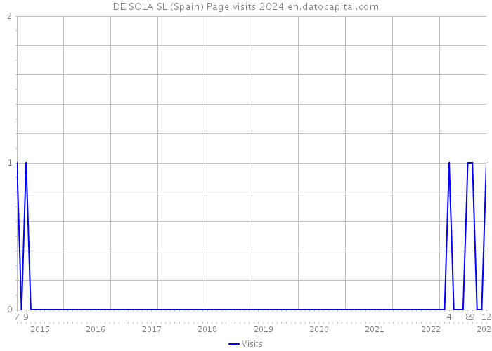 DE SOLA SL (Spain) Page visits 2024 