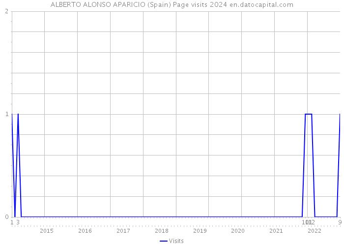 ALBERTO ALONSO APARICIO (Spain) Page visits 2024 