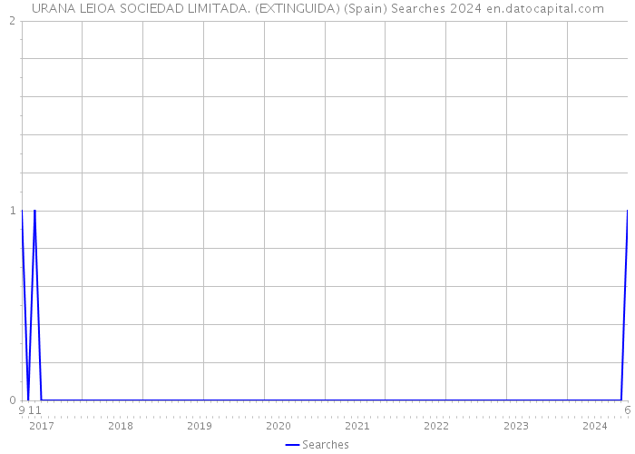 URANA LEIOA SOCIEDAD LIMITADA. (EXTINGUIDA) (Spain) Searches 2024 