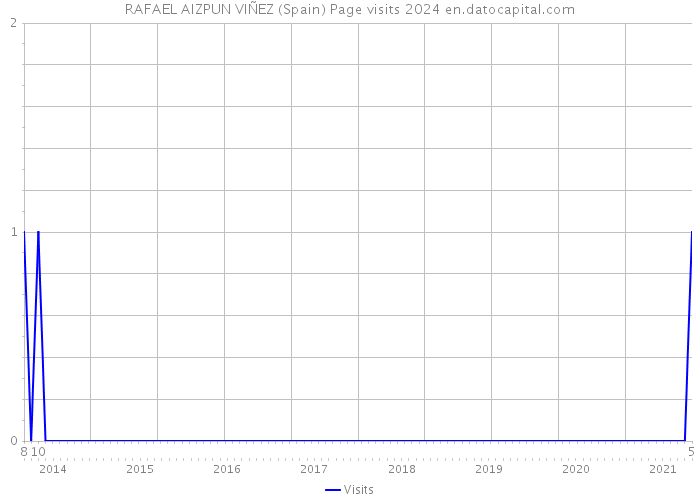 RAFAEL AIZPUN VIÑEZ (Spain) Page visits 2024 