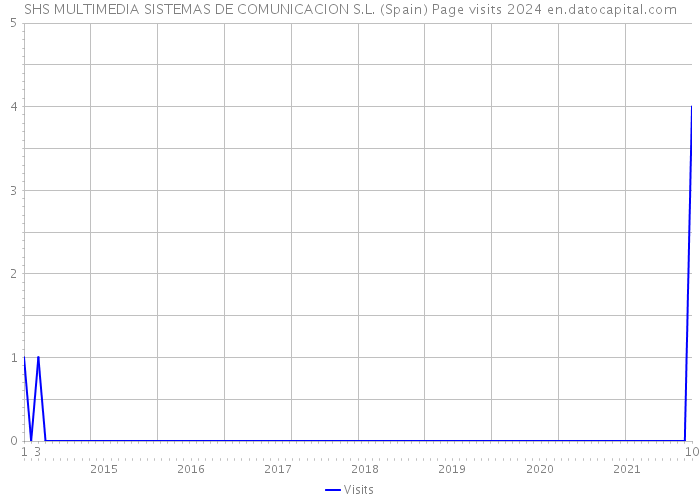 SHS MULTIMEDIA SISTEMAS DE COMUNICACION S.L. (Spain) Page visits 2024 
